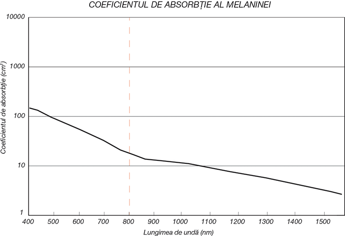 Venus Epileve coeficient absorbtie melanina